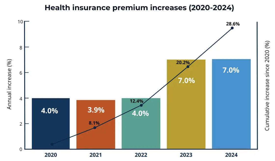 Premium Increases 2020-2024