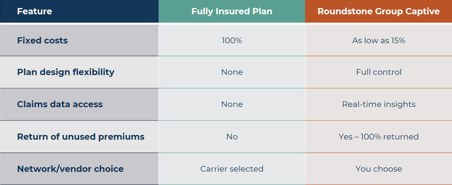 Comparison table of Fully Insured Plan vs Roundstone Group Captive features