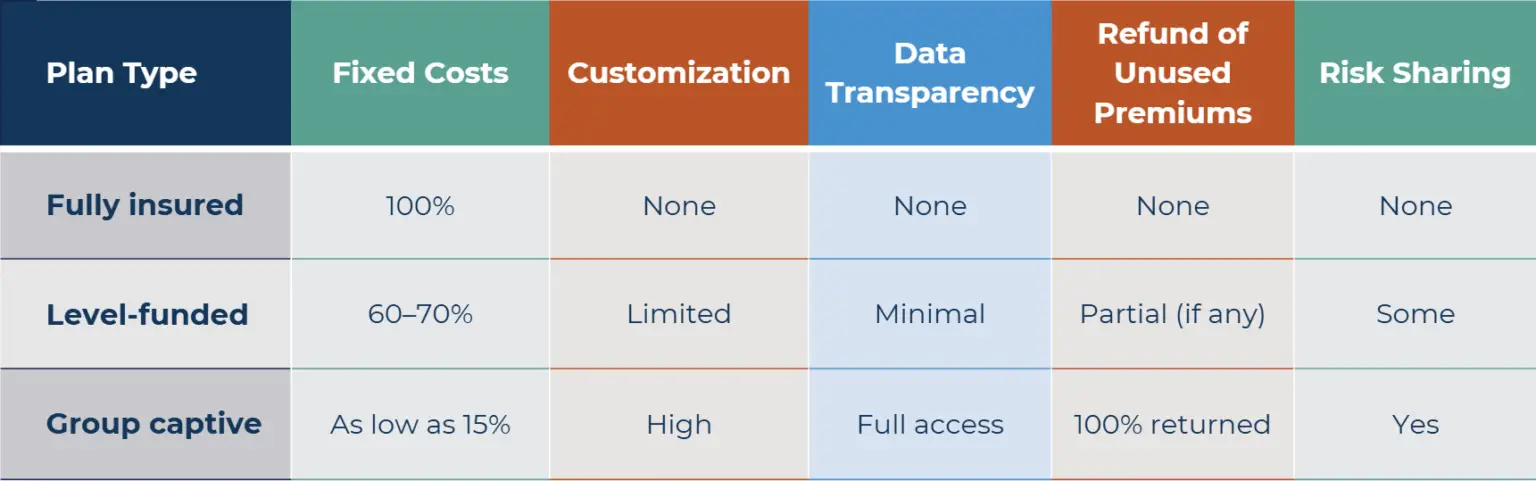 Table comparing Fully Insured, Level-funded, and Group Captive health plans