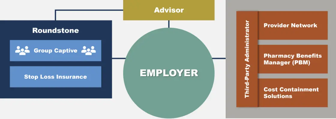 Overview of employer's insurance system with Roundstone and third-party providers