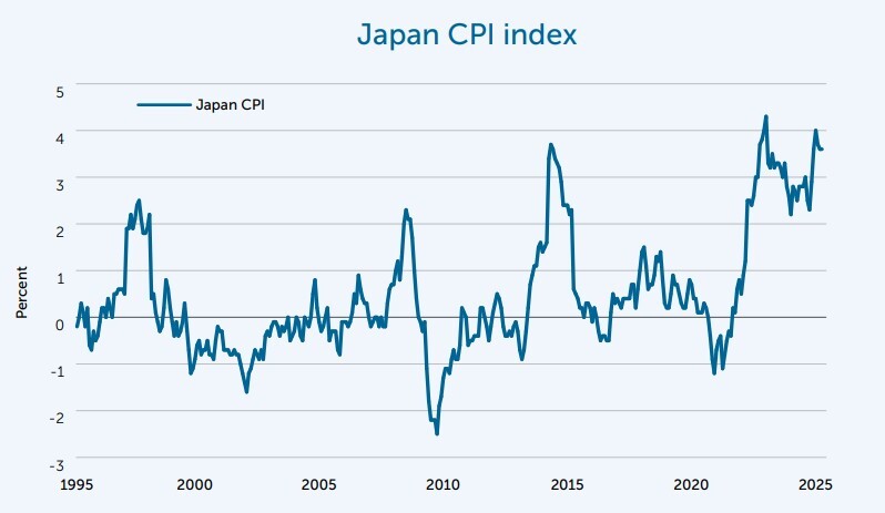 Japan CPI index