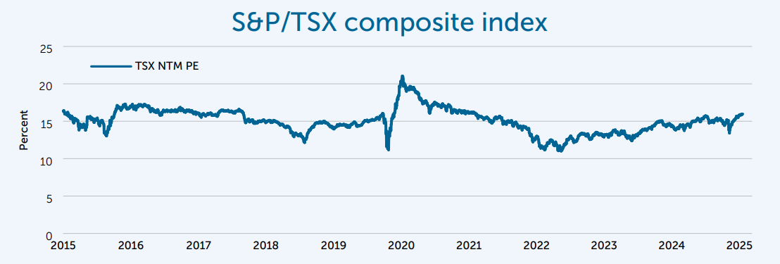 S&P TSX composite index