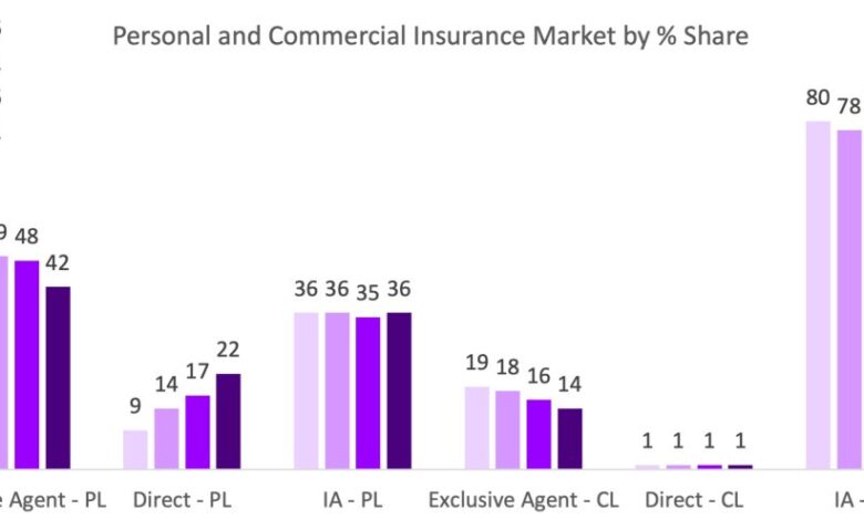 Agency networks – The new reality in insurance distribution | Insurance Blog