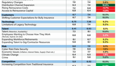 Insurers Top of Mind Issues Point to Shifting Technology Mindset Insurers Top of Mind Issues Point to Shifting Technology Mindset