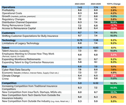 Insurers Top of Mind Issues Point to Shifting Technology Mindset