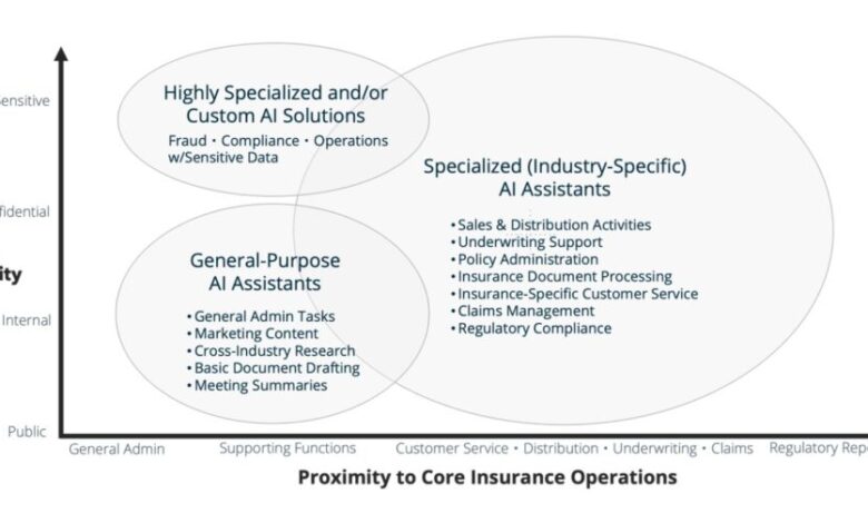 Beyond One-Size-Fits-All: A Strategic Framework for Gen AI Productivity Tools in Insurance – insurance-canada.ca %