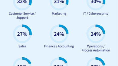 Business owners say AI is essential to stay competitive Business owners say AI is essential to stay competitive