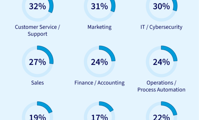 Business owners say AI is essential to stay competitive Business owners say AI is essential to stay competitive
